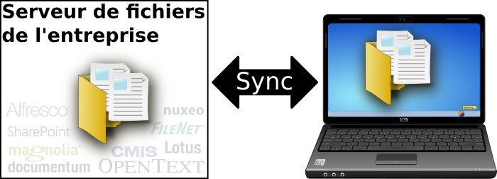 CmisSync: Synchronize between your company's file server and your computer